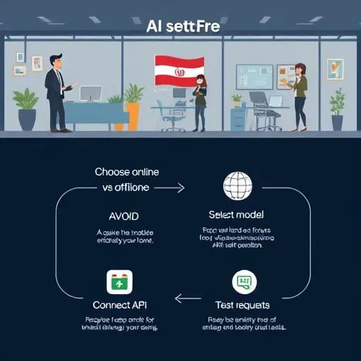 clean step-by-step flow illustration showing AI setup path: choose online vs offline, select model (ChatGPT, Claude, Gemini), connect API, test requests;