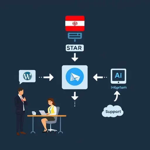 animated flowchart showing integration between a website (WordPress store)