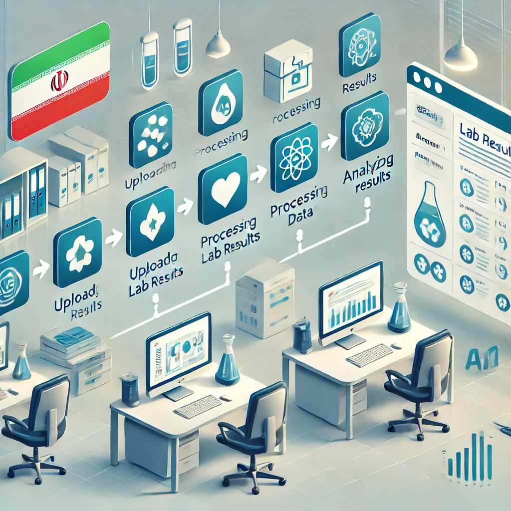 cartoon-style illustration of a healthcare UI flow showing steps for uploading and analyzing lab results on an AI platform, featuring icons representing data entry and results, text-free