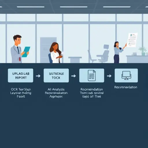 clean animated step-by-step flowchart showing upload lab report, OCR, normalization, AI analysis, recommendation output;