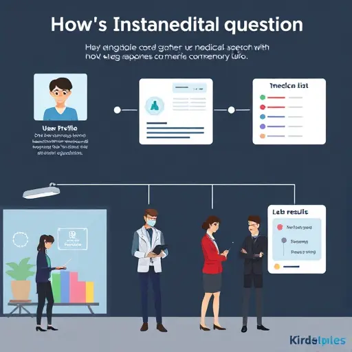 step-by-step infographic style illustration showing how to structure a medical question: