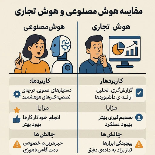 تفاوت هوش مصنوعی و هوش تجاری thumbnail